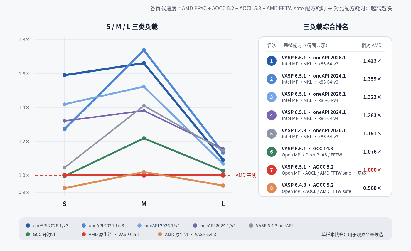 八套 VASP 完整软件配方在 AMD EPYC 9004 上相对 AMD 原生链的 S、M、L 快筛表现