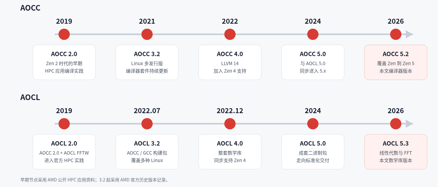 AOCC 与 AOCL 从早期版本发展到 2026 年版本的时间轴