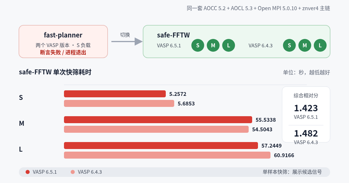 AMD 原生 VASP 配方从 fast-planner assertion 切换到 safe-FFTW 后完成 S、M、L 负载