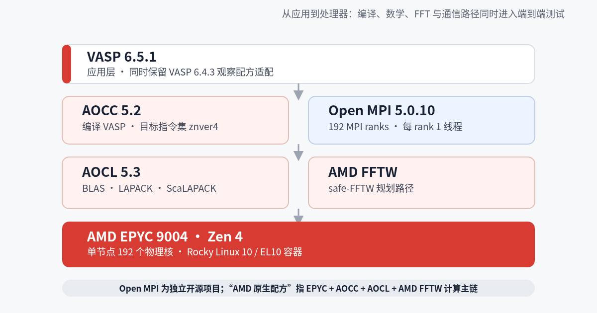VASP 6.5.1、AOCC 5.2、AOCL 5.3、AMD FFTW、Open MPI 与 EPYC 9004 组成的软件栈