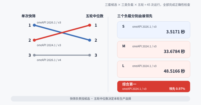 oneAPI 2026.1 在单次快筛领先，五轮中位数复测后 oneAPI 2024.1 综合第一