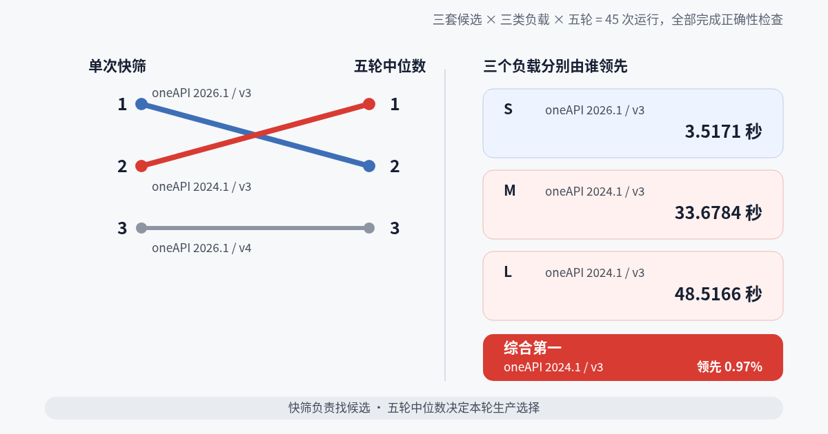 oneAPI 2026.1 在单次快筛领先，五轮中位数复测后 oneAPI 2024.1 综合第一