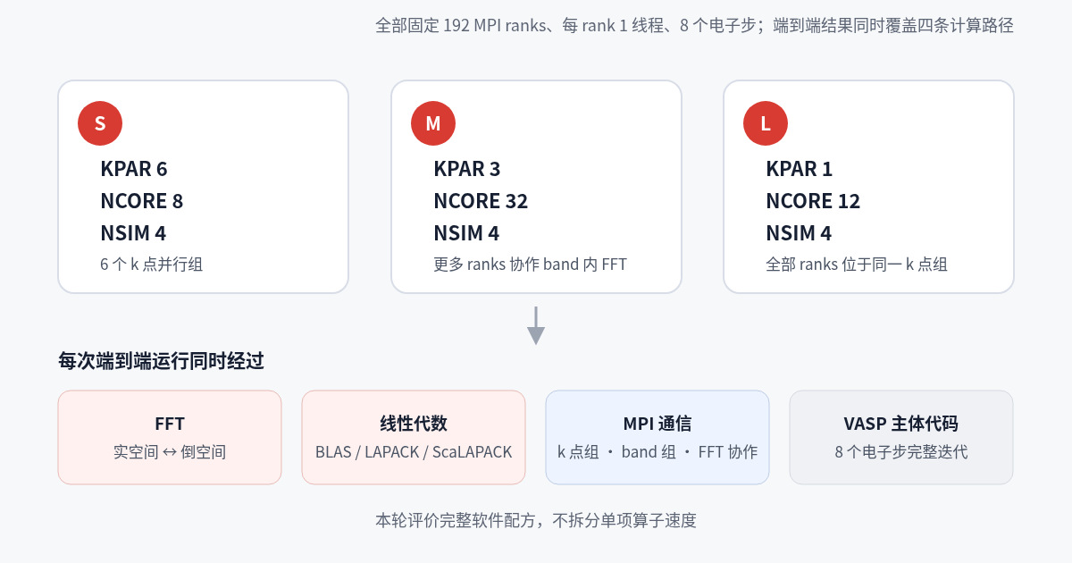 VASP 三类负载的 KPAR、NCORE、NSIM 设置及 FFT、线性代数、MPI 通信和主体代码路径